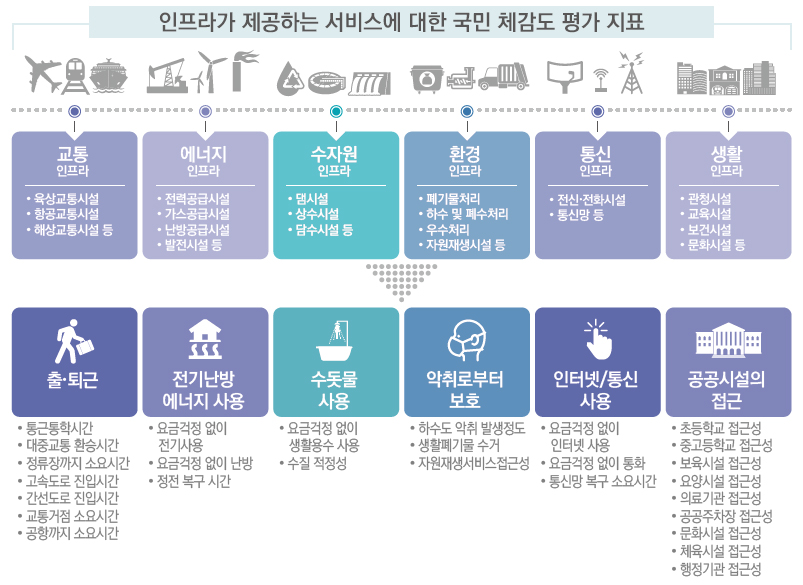 인프라가 제공하는 서비스에 대한 국민 체감도 평가 지표