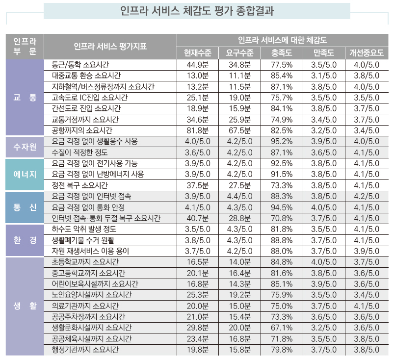 인프라 서비스 체감도 평가 종합결과