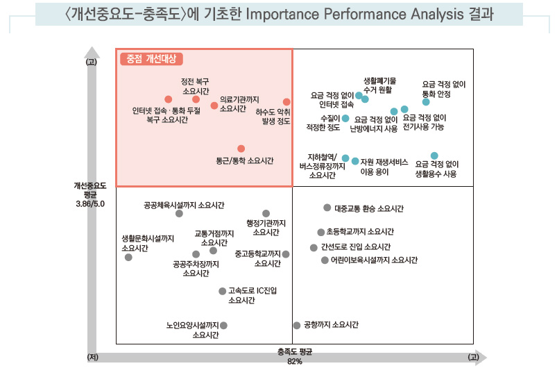 <개선중요도-충족도>에 기초한 Importance Performance Analysis 결