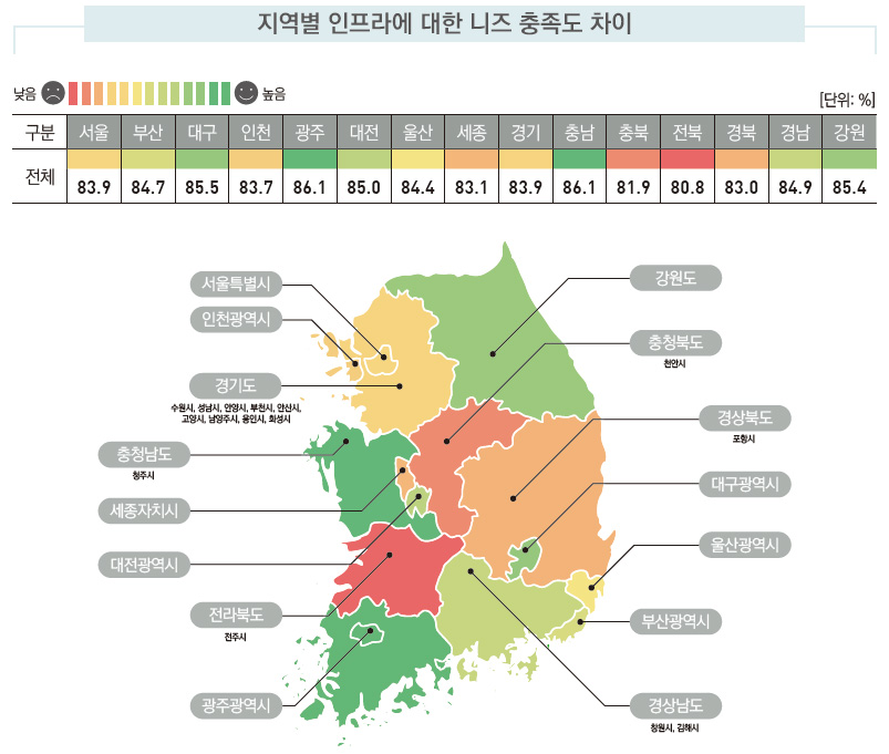 지역별 인프라에 대한 니즈 충족도 차이