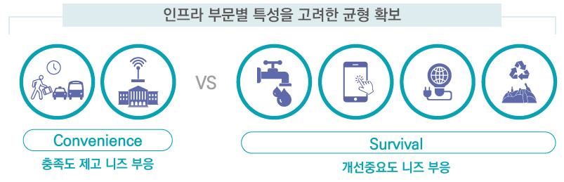 인프라 부문별 특성을 고려한 균형 확보 : Convernience 충족도 제고 니즈 부응 / Survival 개선중요도 니즈 부응