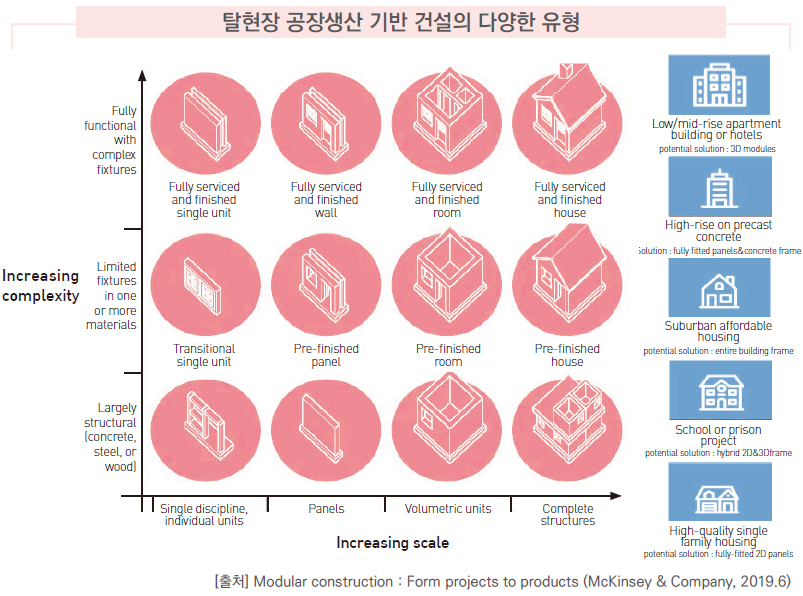탈현장 공장생산 기반 건설의 다양한 유형