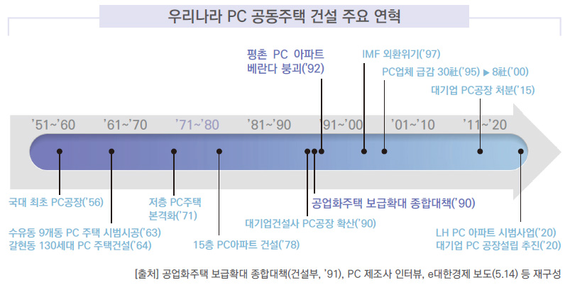 우리나라 PC 공동주택 건설 주요 연혁