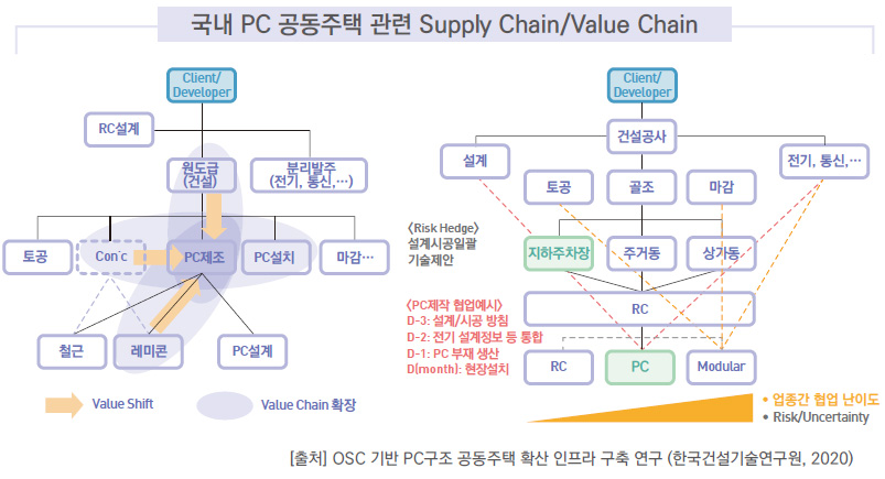 국내 PC 공동주택 관련 Supply Chain/Value Chain