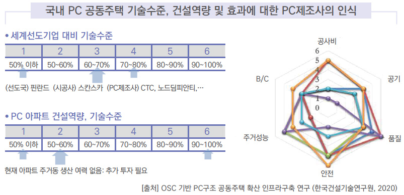 국내 PC 공동주택 기술수준, 건설역량 및 효과에 대한  PC제조사의 인식