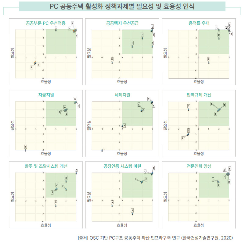 PC 공동주택 활성화 정책과제별 필요성 및 효용성 인식