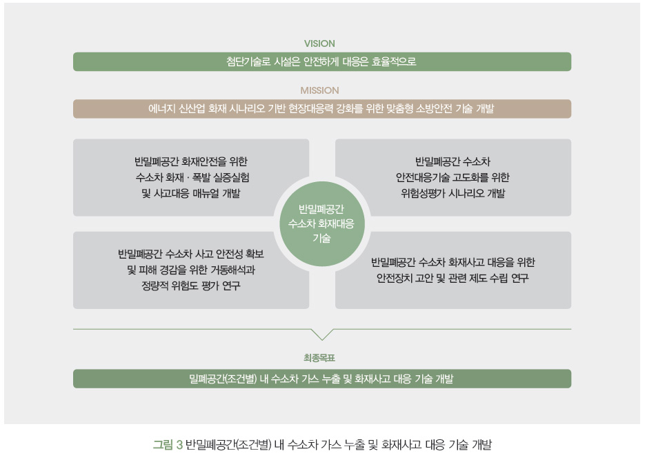 그림3-반밀폐공간(조건별) 내 수소차 가스 누출 및 화재사고 대응 기술 개발
