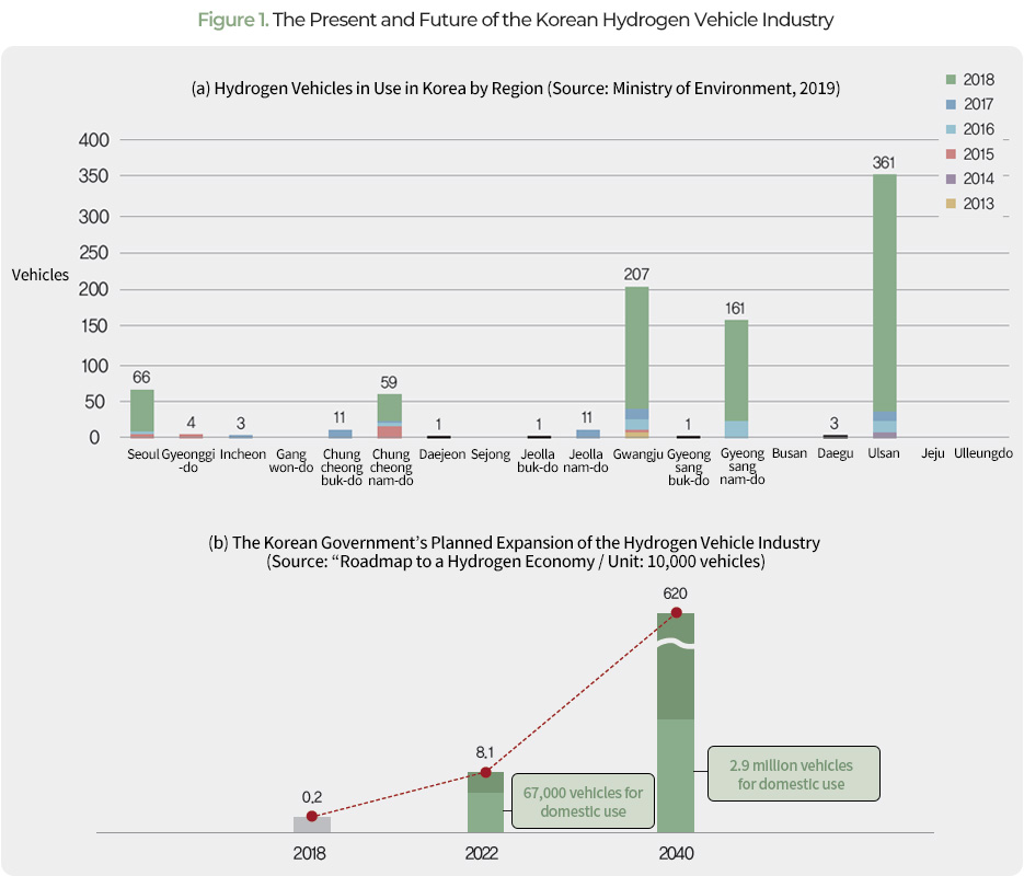 Figure 1. The Present and Future of the Korean Hydrogen Vehicle Industry