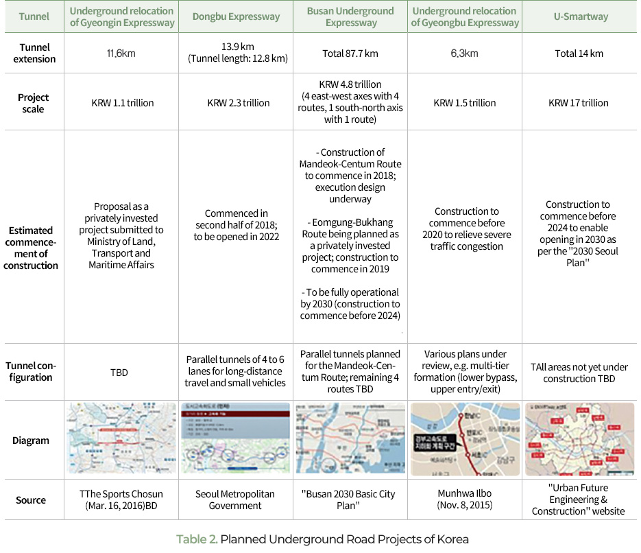 Table 2. Planned Underground Road Projects of Korea
