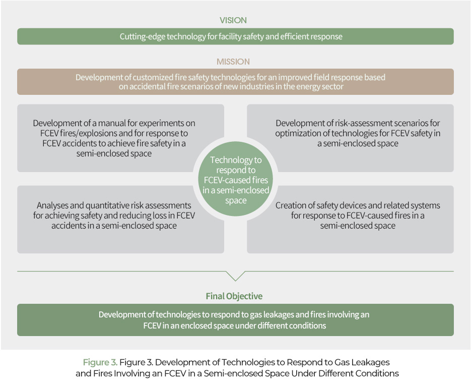 Figure 3. Development of Technologies to Respond to Gas Leakages and Fires Involving an FCEV in a Semi-enclosed Space Under Different Conditions