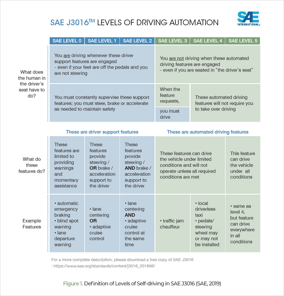 Figure 1. Definition of Levels of Self-driving in SAE J3016 (SAE, 2019)