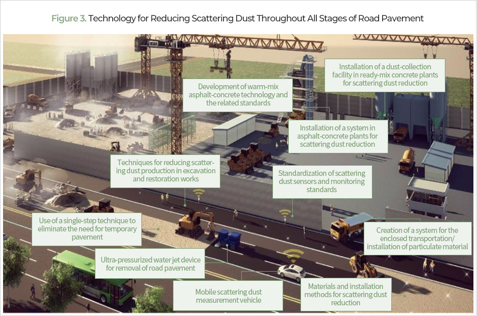 Figure 3. Technology for Reducing Scattering Dust Throughout All Stages of Road Pavement