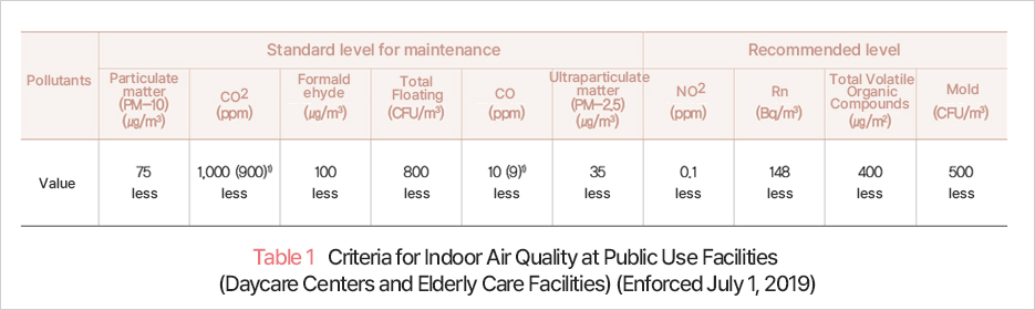 Table 1 Criteria for Indoor Air Quality at Public Use Facilities (Daycare Centers and Elderly Care Facilities) (Enforced July 1, 2019)
