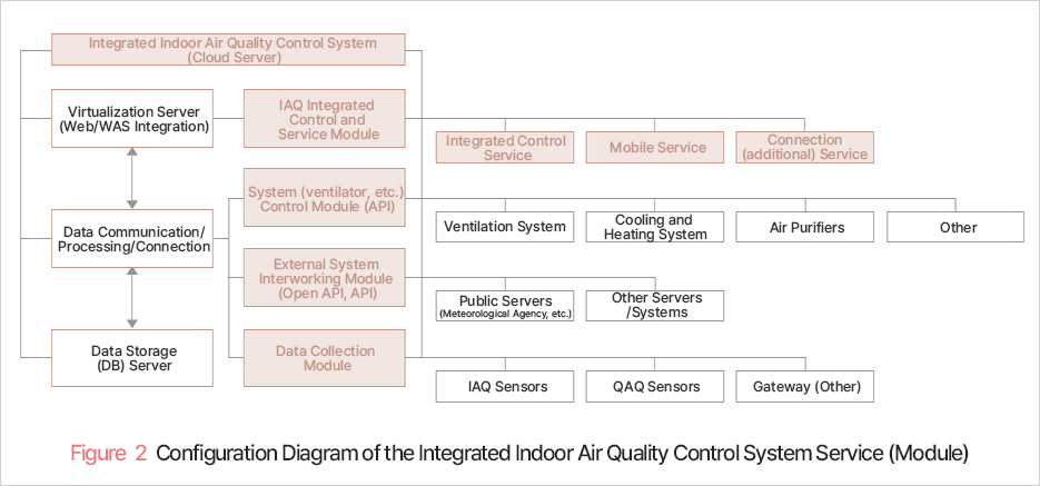 Figure 2 Configuration Diagram of the Integrated Indoor Air Quality Control System Service (Module)