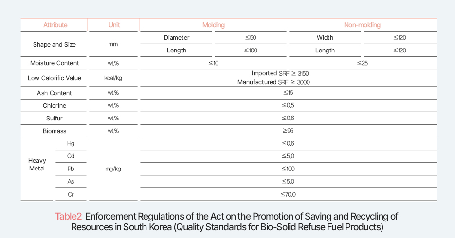 Table 2 Enforcement Regulations of the Act on the Promotion of Saving and Recycling of Resources in South Korea (Quality Standards for Bio-Solid Refuse Fuel Products)