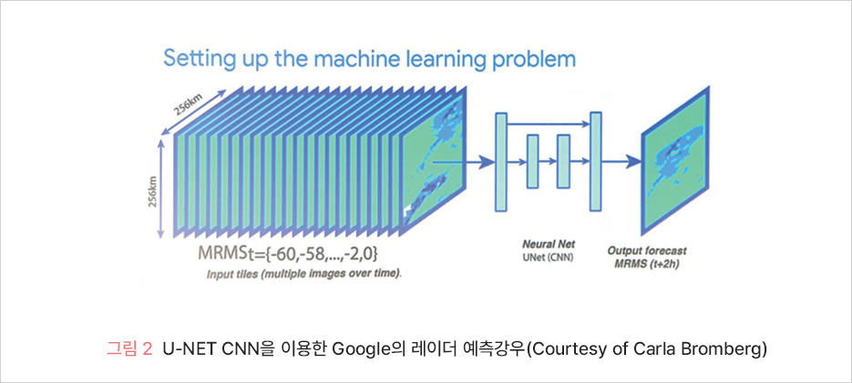 그림 2 U-NET CNN을 이용한 Google의 레이더 예측강우(Courtesy of Carla Bromberg