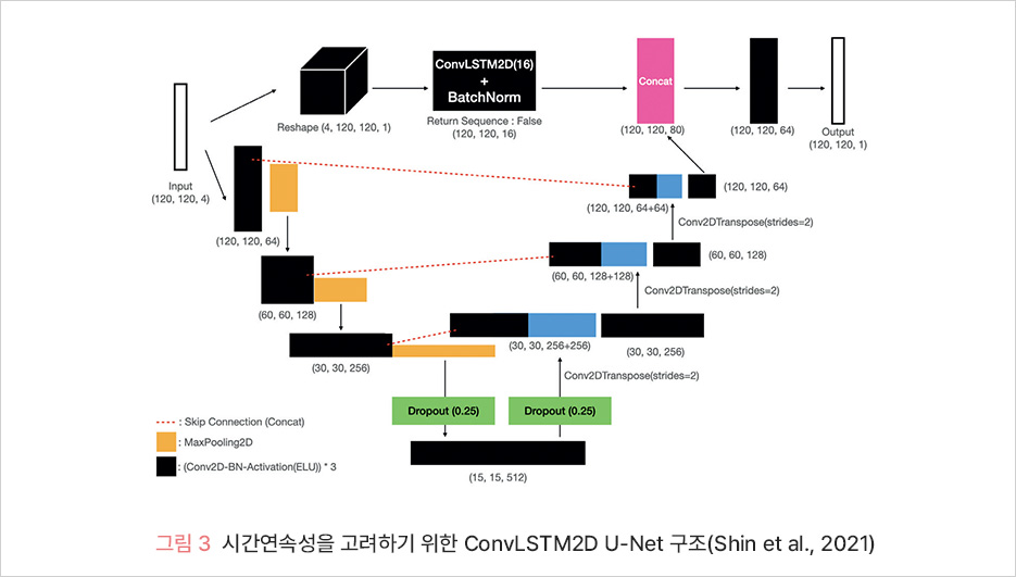 그림 3 시간연속성을 고려하기 위한 ConvLSTM2D U-Net 구조(Shin et al., 2021)