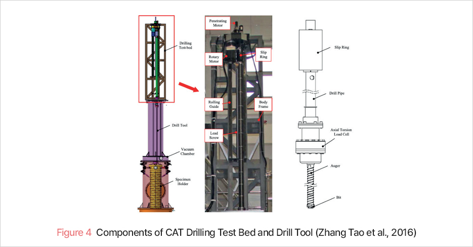 Figure 4 - Components of CAT Drilling Test Bed and Drill Tool (Zhang Tao et al., 2016)