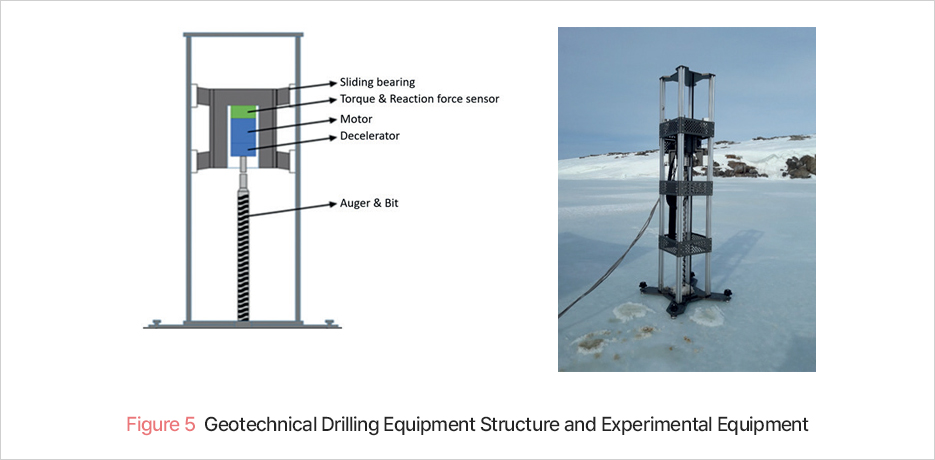 Figure 5 - Geotechnical Drilling Equipment Structure and Experimental Equipment