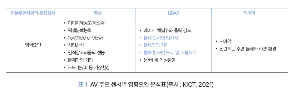 표 1 AV 주요 센서별 영향요인 분석표(출처 : KICT, 2021) 자율주행차량의 주요센서 영상 LiDAR 레이더 영향요인 이미지해상도(화소수) 픽셀분해능력 FoV(Fleid of VIew)셔터방식 인식알고리즘의 성능 물체와이 거리 조도,눈/비 등 기상환경 레이더 채널수와출력강도 물체 반사면 입사각 물체와의 거리 물체 반사면 도료 및 코팅재료 눈/비 등 기상환경 시야각 산란되는 주변 물체와 주변 환경