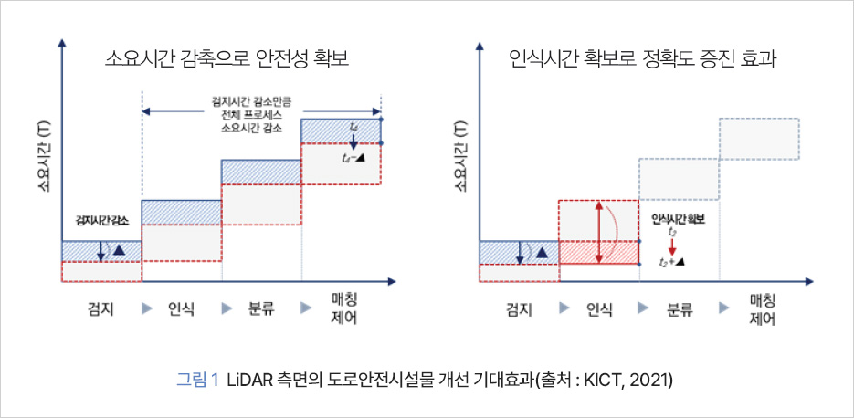 그림 1 LiDAR 측면의 도로안전시설물 개선 기대효과(출처 : KICT, 2021) 소요시간 감축으로 안전성 확보 소요시간 검지시간감소 검지시간 감소만큼 전체 프로세스 소요시간 감소 검지 인식 분류 매칭제어 인식시간확보로 정확도 증진 효과 소요시간 인식시간 확보 검지 인식 분류 매칭 제어