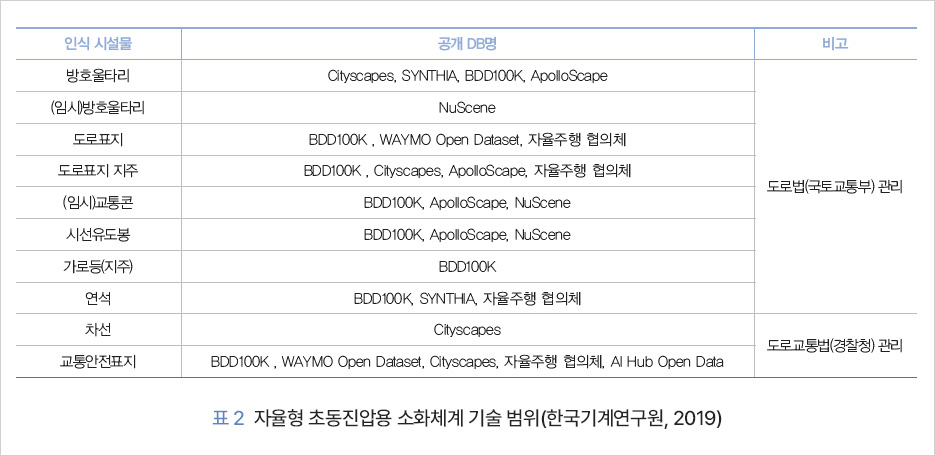 표 2 자율주행 공개 DB 상의 센서 인식 시설물 현황(출처 : KICT, 2021) 인식 시설물 공개 DB명 비고 방호울타리 Cityscapes, SYNTHIA, BDD100K, ApolloScape        (임시)방호울타리 NuScene        도로표지 BDD100K , WAYMO Open Dataset, 자율주행 협의체         도로표지 지주 BDD100K , Cityscapes, ApolloScape, 자율주행 협의체         (임시)교통콘 BDD100K, ApolloScape, NuScene        시선유도봉 BDD100K, ApolloScape, NuScene         가로등(지주) BDD100K         연석 BDD100K, SYNTHIA, 자율주행 협의체         차선 Cityscapes         교통안전표지 BDD100K, WAYMO Open Dataset,Cityscapes,자율주행 협의체, AI Hub Open Data        도로법(국토교통부) 관리 도로교통법(경찰청)관리        