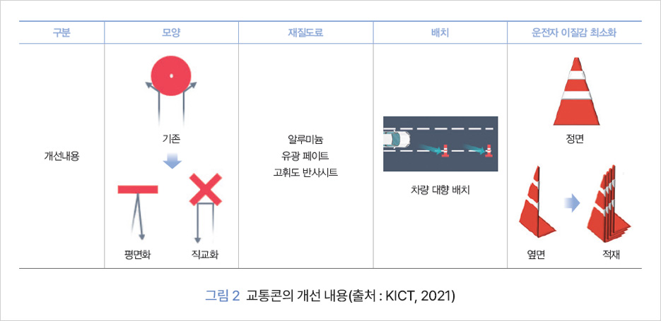 그림 2 교통콘의 개선 내용(출처 : KICT, 2021) 구분 모양 재질도료 배치 운전자 이질감 최소화 개선내용 기존 평면화 직교화 알루미늄 유광페인트 고휘도 반사시트 차량 대향 배치 정면 옆면 적재