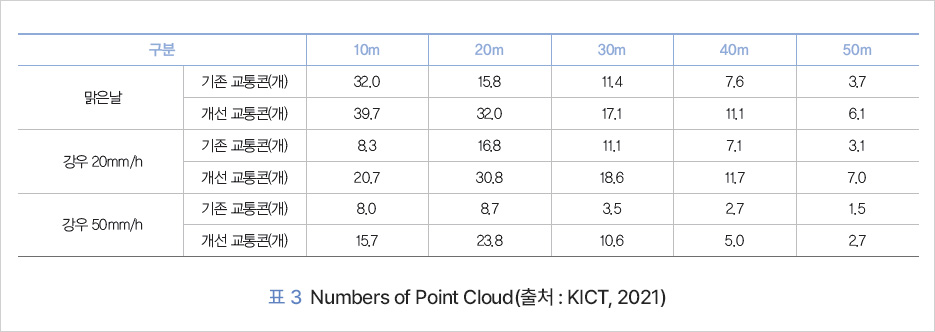 표 3 교통콘 Numbers of Point Cloud(출처 : KICT, 2021) 구분 10m 20m 30m 40m 50m 맑은날 기존교통콘(개) 32.0 15.8 11.4 7.6 3.7 개선교통콘(개) 39.7 32.0 17.1 11.1 6.1 강우 20mm/h  기존 교통콘(개) 8.3 16.8 11.1 7.1 3.1 개선교통콘(개) 20.7 30.8 18.6 11.7 7.0 강우 50mm/h 기존교통콘(개) 8.0 8.7 3.5 2.7 1.5 개선교통콘(개) 15.7 23..8 10.6 5.0 2.7