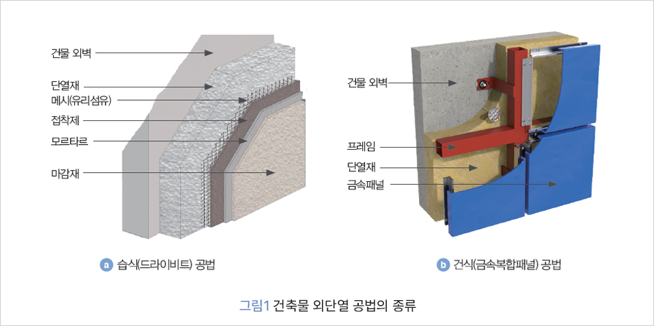    건물 외벽    단열재    메시(유리섬유)    접착제    모르타르    마감재    건물 외벽    프레임 단열재    금속패널    4 습식(드라이비트 공법    6 건식(금속복합패널) 공법    그림 1 건축물 외단열 공법의 종류    