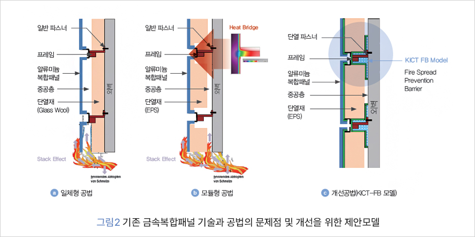     일반파스너    일반파스너    Heat Bridge    프레임    알류미늄    복합패널    중공층    단열재    (Glass Wool)    Stack Effect    외벽    프레임    알류미늄    복합패널    중공층    단열재    (EPS)    Stack Effect    외벽    단열 파스너    프레임    알류미늄    복합패널    중공층 단열재 (EPS)    외벽    7 일체형 공법    pennendes Abtopten    von Schmelz    von Schme    7 모듈형 공법    개선공법(KCT-FB 모델)    KICT FB Model    Fire Spread    Prevention    Barrier    그림2 기존 금속복합패널 기술과 공법의 문제점 및 개선을 위한 제안모델    