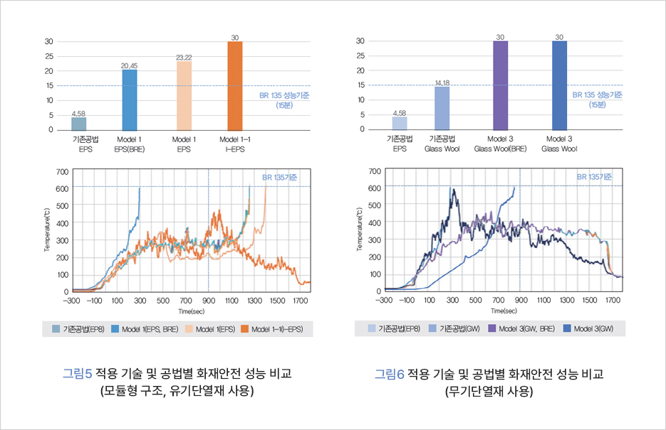     Temperature(c)    30    8222250    23,22    20.45    15    10    4,58    8    기존공법    Model 1    EPS    EPS(BRE)    Model 1 EPS    Model 1-1    HEPS    BR 135 성능기준    (154)    ŏ σ 8 ≈ 8    10    15    20    25    30    14,18.    30    30    5    4,58    0    기존공법    기존공법    Model 3    Model 3    EPS    Glass Wool    Glass Wool(BRE)    Glass Wool    700    600    500    400    700    BR 1357    600    500    300    200    Temperature(C)    400    300    200    100    100    0    0    -300 -100 100 300 500 700 900 1100 1300 1500 1700 Time(sec)    기존공법(EP8) Model 1(EPS, BRE)    Model 1(EPS)    Model 1-10-EPS)    BR 135 성능기준 (15)    BR 1357    -300 -100 100 300 500 700 900 1100 1300 1500 1700    Time(sec)    기존공법(EP8)    기존공법(GW) Model 3(GW, BRE) Model 3(GW)    그림5 적용 기술 및 공법별 화재안전성능 비교 (모듈형 구조, 유기단열재 사용)    그림6 적용 기술 및 공법별 화재안전성능 비교 (무기단열재 사용)    