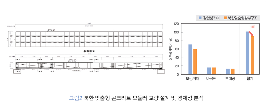 강합성거더 북한맞춤형상부구조 보강거더 바닥판 부대공 합계 그림 2 북한 맞춤형 콘크리트 모듈러 교량 설계 및 경제성 분석