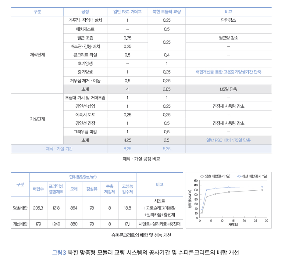     구분    공정    거푸집 작업대 설치    일반 PSC 거더교 1    북한 모듈러 교량    비고    0,25    단면감소    매치캐스트    0,5    철근조립    0.75    철근량 감소    0,25    쉬스관·강봉 배치    0,25    제작단계    콘크리트 타설    0.5    0.4    초기양생    1    증기양생    1    0,25    배합개선을 통한 고온증기양생기간 단축    거푸집제거·이동    0.5    0.25    소계    4    2,85    1.15일 단축    조립대 거치 및 거더조립    1    1    강연선 삽입    1    0.25    긴장재 사용량 감소    에폭시 도포    0.25    0.25    가설단계    강연선 긴장    1    0,5    긴장재 사용량 감소    그라우팅 마감    1    0,5    소계    4,25    2.5    일반 PSC 대비 1.75일 단축    제작· 가설 기간    8.25    5,35    제작 · 가설 공정 비교    단위질량(kg/m2)    구분    배합수    프리믹싱 결합재※    모래 강섬유    수축 저감제    고성능 감수제    비고    당초배합 205.3    1218    864    78    8    18.8    시멘트    +고로슬래그미분말    +실리카품+충전재    개선배합 179    1240    880    78    8    17.1    시멘트+실리카+충전재    슈퍼콘크리트의 배합 및 성능 개선    압축강도(MPa)    당초 배합(증기 1일)    개선 배합(증기 1일)    898888980    160    140    120    100    10    15    20    25    30    재령(일)    그림3 북한 맞춤형 모듈러 교량 시스템의 공사기간 및 슈퍼콘크리트의 배합 개선     그림 3 북한 맞춤형 모듈러 교량 시스템의 공사기간 및 슈퍼콘크리트의 배합 개선