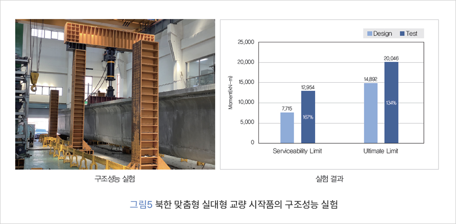     구조성능실험    Moment(KN-m)    25,000    20,000    15,000    14,892    12,954    10,000    7,715    167%    5,000    Serviceability Limit    실험 결과        Design    Test    20,046    134%    Ultimate Limit    그림5 북한 맞춤형 실대형 교량 시작품의 구조성능 실험    