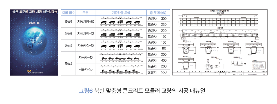     북한 표준형 교량 시공 매뉴얼(안)    다리 급수    구분    기준하중도식    총 무게(KN)    중량    300    2020. 10.    1등급    자동차짐-30    00 10000 100000    표준 220 중랑차    토    220    2등급    자동차짐-22    000    표준 160    130    중량 150    3등급    자동차짐-15    300 300 2010 2020 2020    표준차 110    표준 200    KICT    자동차-40    1등급    자동차-55    중량 400 표준 200 중량 550    그림6 북한 맞춤형 콘크리트 모듈러 교량의 시공 매뉴얼    