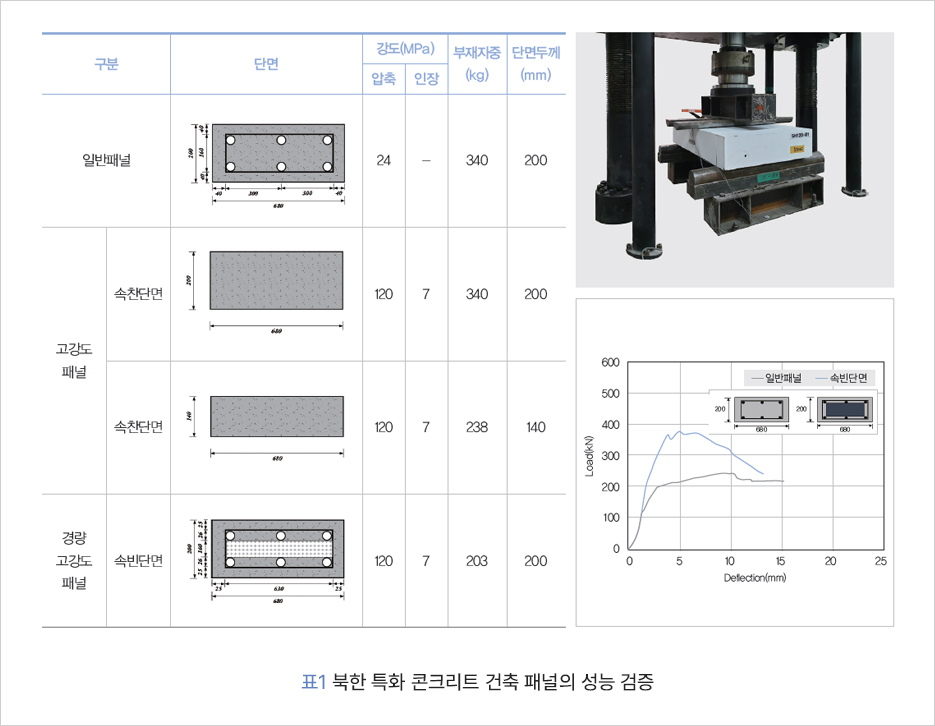     강도(MPa) 부재자중 단면두께    구분    단면    압축 인장    (kg)    (mm)    일반패널    고강도    패널    24    340    200    속찬단면    120 7    340    200    600    ᆞ일반패널    속빈단면    500    200    200    400    080    080    속찬단면    120    7    238    140    Load(kN)    888    300    200    100    경량    고강도 속빈단면    20    0    120    7 203    200    0    패널    600    10    5    10    15    20    25    Deflection(mm)     표1 북한 특화 콘크리트 건축 패널의 성능 검증    
