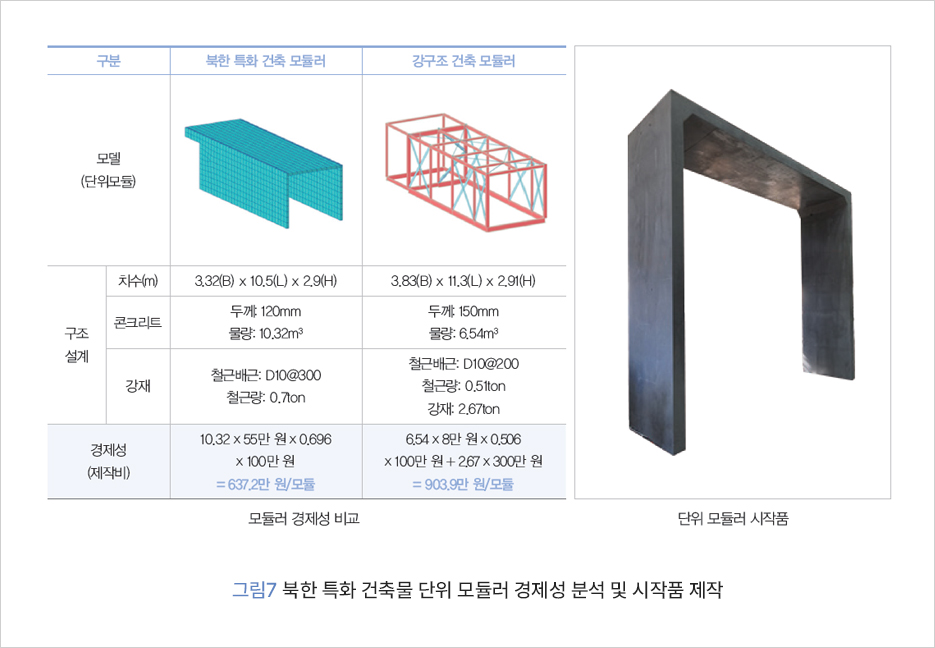     구분    북한 특화 건축 모듈러    강구조 건축 모듈러    모델    (단위모듈)    치수(m)    3.32(B)x10.5(L) x 2.9(H)    3.83(B)x11.3(L) x 2.91(H)    두께 120mm    두께 150mm    콘크리트    구조    물량: 10.32m    설계    강재    철근배근: D10@300 철근량: 0.7ton    물량:6.54m    철근배근: D10@200    철근량: 0.51ton    강재: 2.67ton    경제성    10.32x55만원×0.696 x100만원    6.54x8만원 x 0.506    x100만원+2.67x300만원    (제작비)    =637.2만원/모듈    =903.9만원/모듈    모듈러 경제성 비교    단위모듈러 시작품    그림7 북한 특화 건축물 단위 모듈러 경제성 분석 및 시작품 제작    