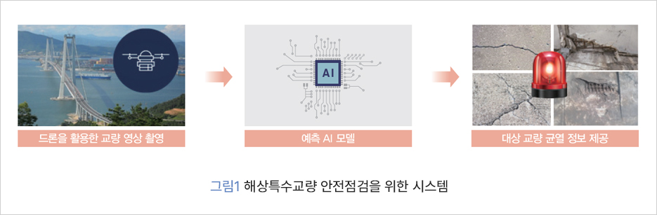 드론을 활용한 교량 영상 촬영, 예측 AI 모델, 대상 교량 균열 정보 제공 / 그림 1 해상특수교량 안전점검을 위한 시스템