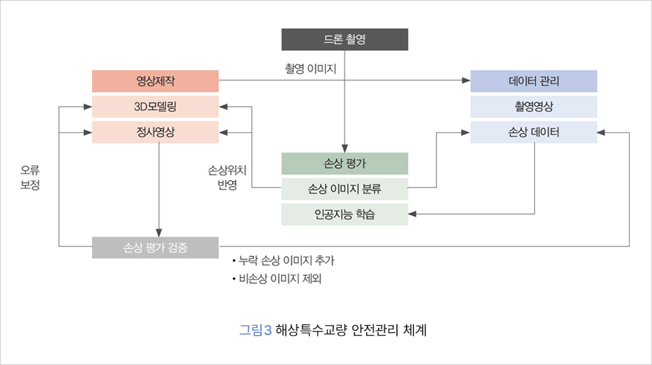     오류    보정    드론 촬영    촬영 이미지    영상제작    3D모델링    정사영상    손상 평가 검증    손상위치    반영    손상 평가    손상 이미지 분류    인공지능 학습    • 누락 손상 이미지 추가    ・비손상 이미지 제외    데이터 관리    촬영영상    손상 데이터    그림 3 해상특수교량 안전관리 체계    