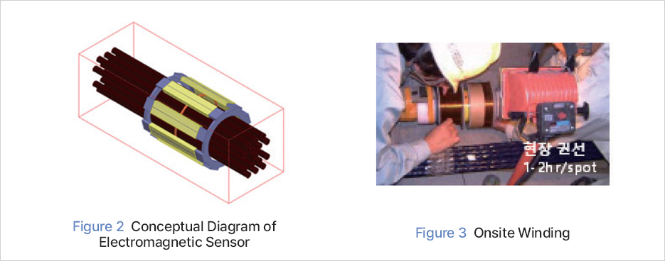 Figure 2 Conceptual Diagram of Electromagnetic Sensor Figure 3 Onsite Winding
