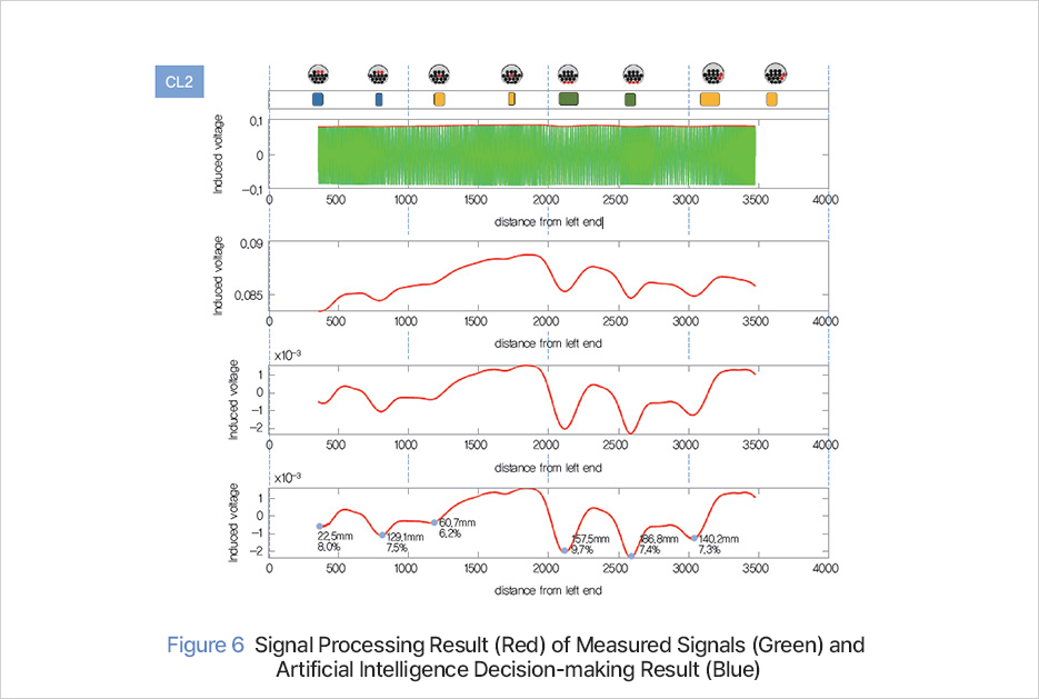 Figure 6 Signal Processing Result (Red) of Measured Signals (Green) and Artificial Intelligence Decision-making Result (Blue)