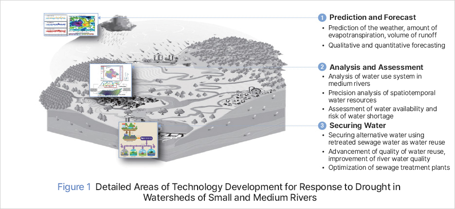 Figure 1 Detailed Areas of Technology Development for Response to Drought in Watersheds of Small and Medium Rivers ①Prediction and Forecast Prediction of the weather, amount of evapotranspiration, volume of runoff Qualitative and quantitative forecasting, ② Analysis and Assessment Analysis of water use system in medium riversnPrecision analysis of spatiotemporal water resources Assessment of water availability and risk of water shortage, ③ Securing Water Securing alternative water using retreated sewage water as water reuse Advancement of quality of water reuse, improvement of river water quality Optimization of sewage treatment plants