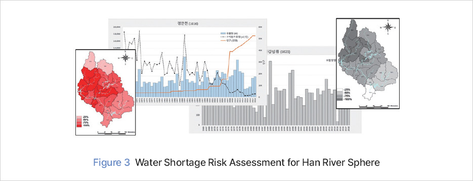 Figure 3 Water Shortage Risk Assessment for Han River Sphere