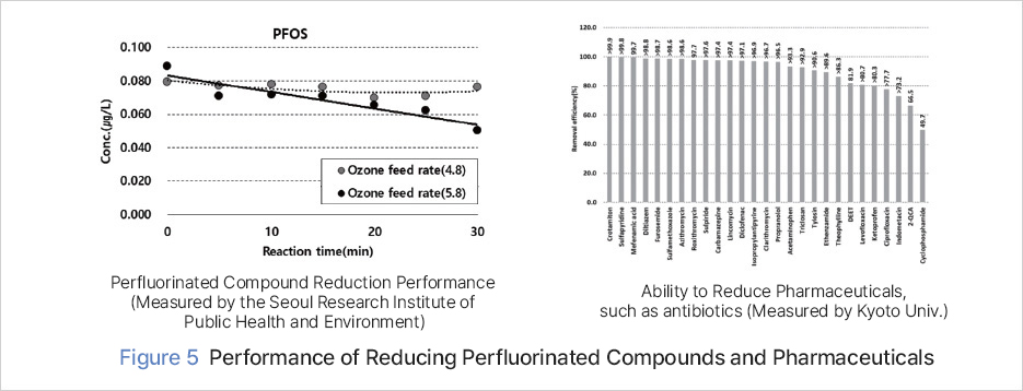 Figure 5 Performance of Reducing Perfluorinated Compounds and Pharmaceuticals