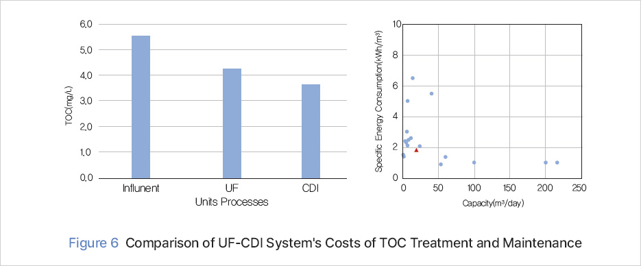 Figure 6 Comparison of UF-CDI System's Costs of TOC Treatment and Maintenance