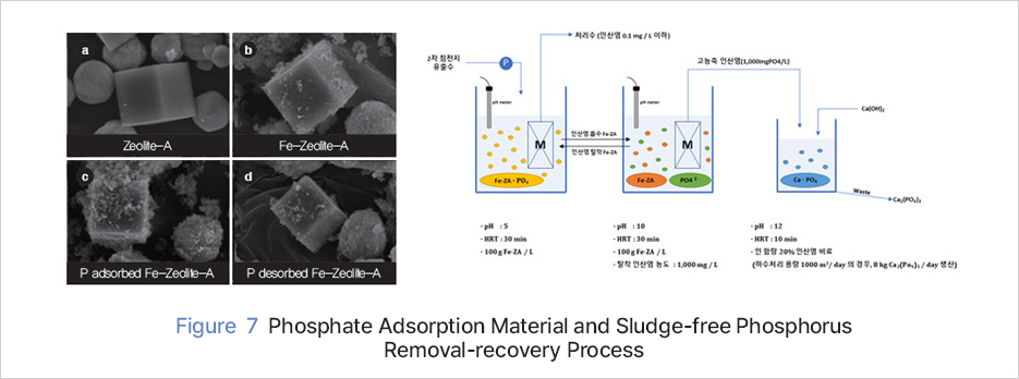 Figure 7 Phosphate Adsorption Material and Sludge-free Phosphorus Removal-recovery Process