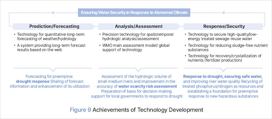 Figure 9 Achievements of Technology Development, Ensuring Water Security in Response to Abnormal Climate Prediction/Forecasting Technology for quantitative long-term forecasting of weather/hydrology A system providing long-term forecast results based on the web Forecasting for preemptive drought response Sharing of forecast information and enhancement of its utilization, Analysis/Assessment Precision technology for spatiotemporal hydrologic analysis/assessment WMO main assessment model/ global support of technology Assessment of the hydrologic volume of small-medium rivers and improvement in the accuracy of water scarcity risk assessment Preparation of basis for decision-making support for local governments to respond to drought, Response/Security Technology to secure high-quality/low-energy treated sewage-reuse water Technology for reducing sludge-free nutrient substances Technology for recovery/crystallization of nutrients (fertilizer production) Response to drought, securing safe water, and improving river water quality Recycling of treated phosphorus/nitrogen as resources and establishing a foundation for preemptive response to new hazardous substances