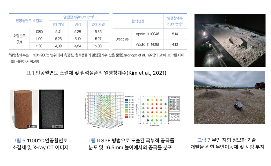 표 1 인공월면토 소결체 및 월석샘플의 열팽창계수(Kim et al., 2021) 그림 5 110도c 인공월면토 소결체 및 X-ray CT 이미지 그림 6 SPF 방법으로 도출된 국부적 공극률 분포 및 16.5mm 높이에서의 공극률 분포 그림 7 무인 지형 정보화 기술 개발을 위한 무인이동체 및 시험 부지
