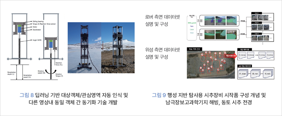 로버 측면 데이터셋 설명 및 구성, 위성 측면 데이터셋 설명 및 구성 / 그림 8 딥러닝 기반 대상객체/관심영역 자동 인식 및 다른 영상내 동일 객체 간 동기화 기술 개발 그림 9 행성 지반 탐사용 시추장비 시작품 구성 개념 및 남극장보고과학기지 해빙, 동토 시추 전경