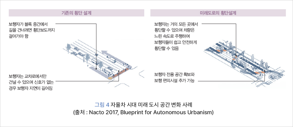 기존의 횡단 설계보행자가 블록 중간에서길을 건너려면 횡단보도까지 걸어가야 함보행자는 거의 모든 곳에서 횡단할 수 있으며 차량은 느린 속도로 주행하여 보행자들이 쉽고 안전하게 횡단할 수 있음보행자는 교차로에서만건널 수 있으며 신호가 없는 경우 보행자 지연이 길어짐보행자 전용 공간 확보와 보행 편의시설 추가 가능미래도로의 횡단설계그림 4 자율차 시대 미래 도시 공간 변화 사례(출처: Nacto 2017, Blueprint for Autonomous Urbanism)